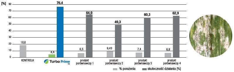 Najwyższa skuteczność zwalczania mączniaka prawdziwego