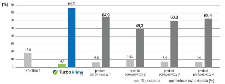 Pierwszy zabieg fungicydowy: jak skutecznie zabezpieczyć potencjał plonowania? - wykres skuteczności