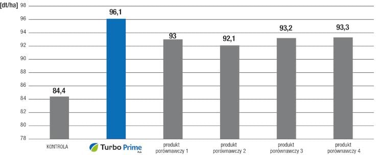 Pierwszy zabieg fungicydowy: jak skutecznie zabezpieczyć potencjał plonowania? - wykres