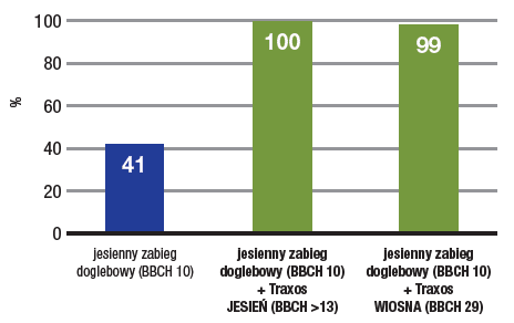 Wykres słupkowy: BBOH 1–41, BBOH 2–100, BBOH 3–99
