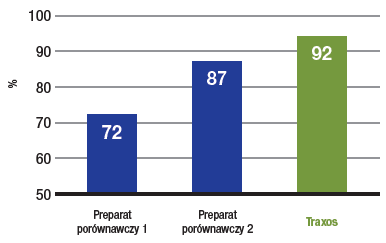 Wykres słupkowy: preparat 1 – 72%, preparat 2 – 87%, Thanos – 92%