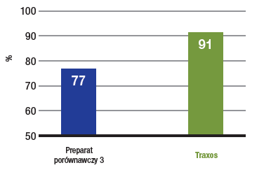 Wykres słupkowy: Program prywatny 3 – 77%, Truxos – 91%